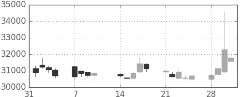 ヤフーの日足チャート(2011年2月)