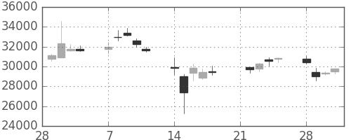 ヤフーの日足チャート(2011年3月)