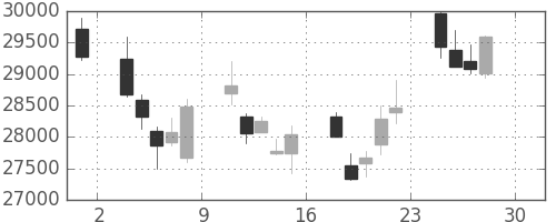 ヤフーの日足チャート(2011年4月)