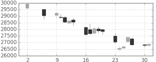 ヤフーの日足チャート(2011年5月)