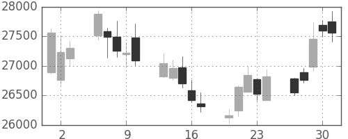 ヤフーの日足チャート(2011年6月)