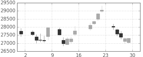 ヤフーの日足チャート(2011年7月)