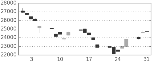 ヤフーの日足チャート(2011年8月)
