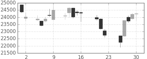 ヤフーの日足チャート(2011年9月)