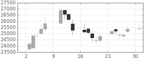 ヤフーの日足チャート(2011年10月)