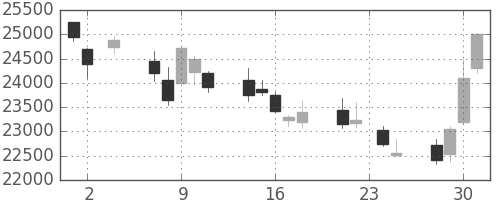 ヤフーの日足チャート(2011年11月)