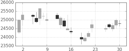 ヤフーの日足チャート(2011年12月)
