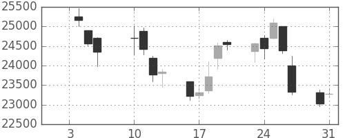 ヤフーの日足チャート(2012年1月)