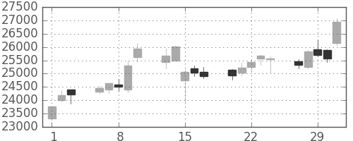ヤフーの日足チャート(2012年2月)