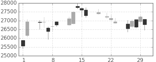 ヤフーの日足チャート(2012年3月)