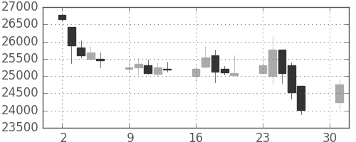 ヤフーの日足チャート(2012年4月)