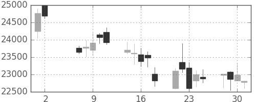 ヤフーの日足チャート(2012年5月)