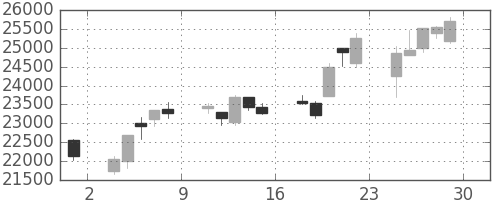 ヤフーの日足チャート(2012年6月)