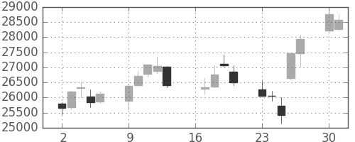 ヤフーの日足チャート(2012年7月)