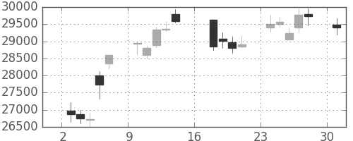 ヤフーの日足チャート(2012年9月)
