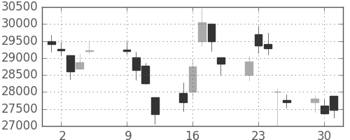 ヤフーの日足チャート(2012年10月)