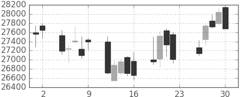 ヤフーの日足チャート(2012年11月)