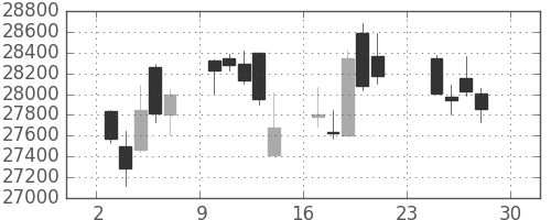 ヤフーの日足チャート(2012年12月)