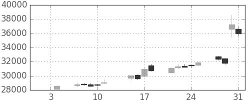 ヤフーの日足チャート(2013年1月)