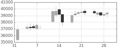 ヤフーの日足チャート(2013年2月)