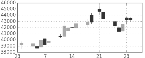 ヤフーの日足チャート(2013年3月)