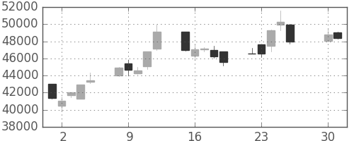 ヤフーの日足チャート(2013年4月)