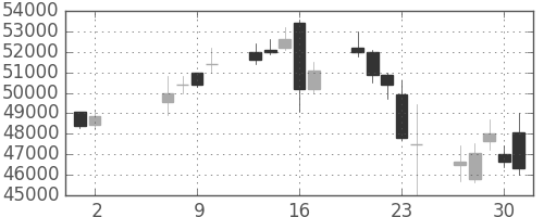 ヤフーの日足チャート(2013年5月)