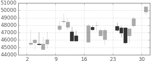 ヤフーの日足チャート(2013年6月)
