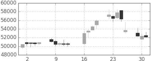 ヤフーの日足チャート(2013年7月)