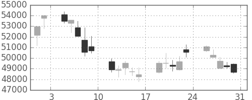ヤフーの日足チャート(2013年8月)