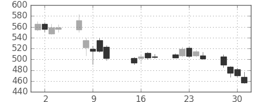 ヤフーの日足チャート(2013年10月)