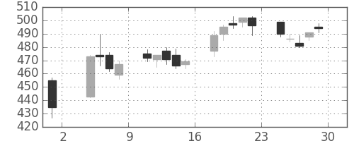 ヤフーの日足チャート(2013年11月)
