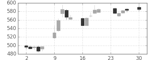 ヤフーの日足チャート(2013年12月)