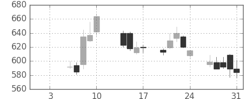 ヤフーの日足チャート(2014年1月)