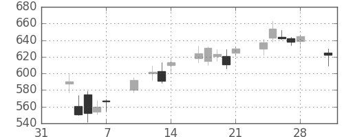 ヤフーの日足チャート(2014年2月)