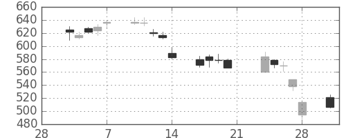 ヤフーの日足チャート(2014年3月)