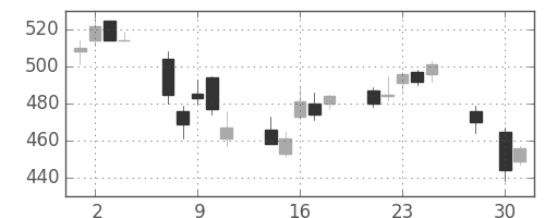 ヤフーの日足チャート(2014年4月)