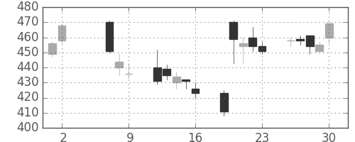 ヤフーの日足チャート(2014年5月)