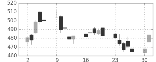 ヤフーの日足チャート(2014年6月)