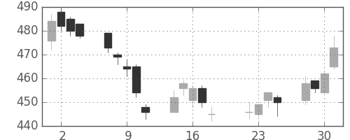 ヤフーの日足チャート(2014年7月)