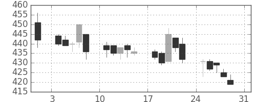 ヤフーの日足チャート(2014年8月)