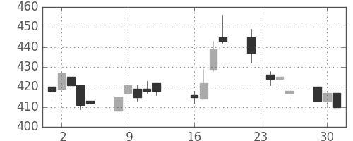 ヤフーの日足チャート(2014年9月)