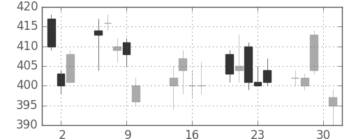 ヤフーの日足チャート(2014年10月)