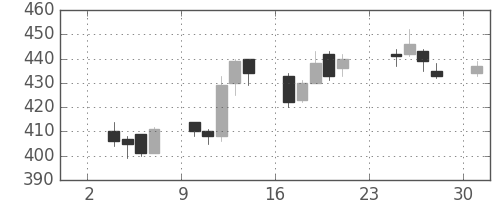 ヤフーの日足チャート(2014年11月)