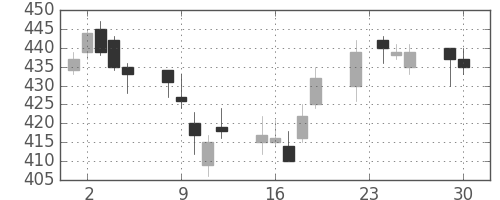 ヤフーの日足チャート(2014年12月)