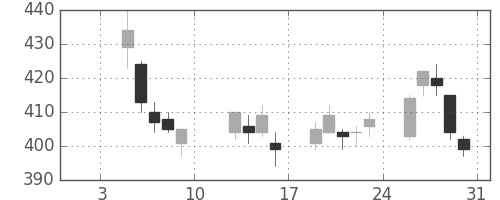 ヤフーの日足チャート(2015年1月)