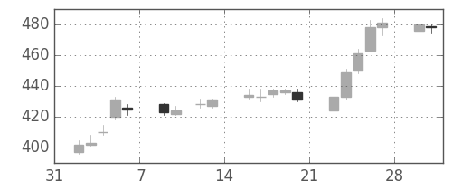 ヤフーの日足チャート(2015年2月)
