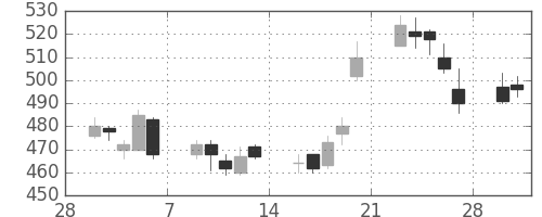 ヤフーの日足チャート(2015年3月)