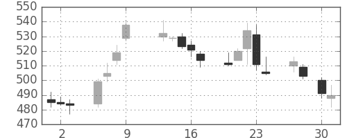 ヤフーの日足チャート(2015年4月)