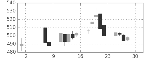 ヤフーの日足チャート(2015年5月)